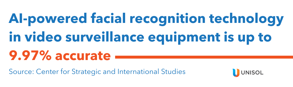 AI-powered facial recognition technology in video surveillance equipment is up to 9.97% accurate

source: Center for Strategic and International Studies
