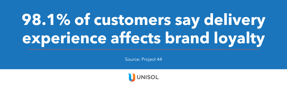 98.1% of customers say delivery experience affects brand loyalty

Source: Project 44