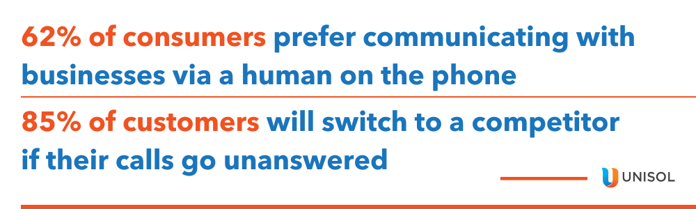 62% of consumers prefer communicating with businesses via a human on the phone

85% of customers will switch to a competitor if their calls go unanswered