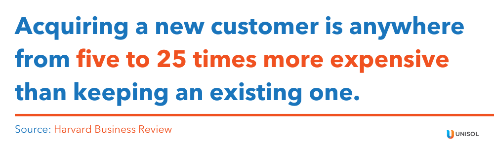 Acquiring a new customer is anywhere from five to 25 times more expensive than keeping an existing one.

Source: Harvard Business Review
