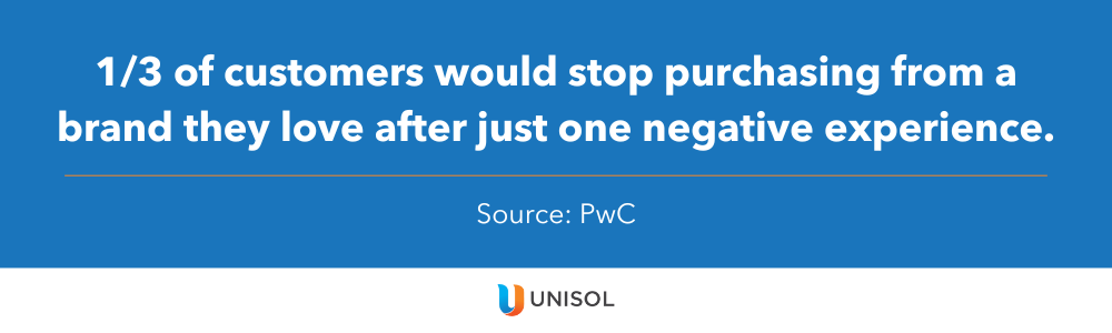 1/3 of customers would stop purchasing from a brand they love after just one negative experience.

Source: PwC