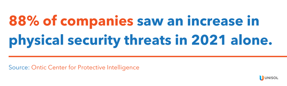 88% of companies saw an increase in physical security threats in 2021 alone.

Source: Ontic Center for Protective Intelligence
