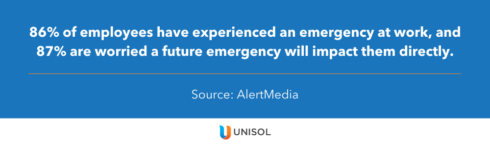 86% of employees have experienced an emergency at work, and 87% are worried a future emergency will impact them directly.

Source: AlertMedia
