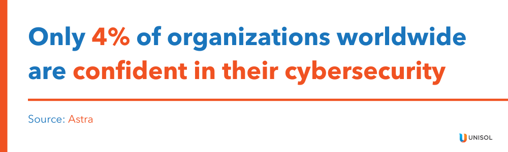 only

4%

of organizations worldwide are confident in their cybersecurity

Source: Astra