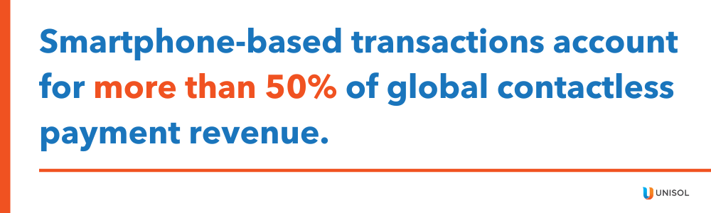 Smartphone-based transactions account for more than 50% of global contactless payment revenue.
