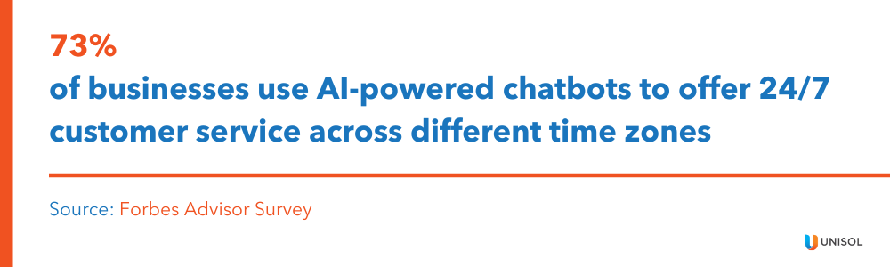 73% of businesses use AI-powered chatbots to offer 24/7 customer service across different time zones

Source: Forbes Advisor survey