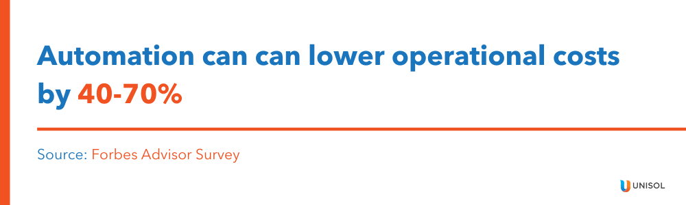 Automation can can lower operational costs by 40-70%.

Source: Forbes
